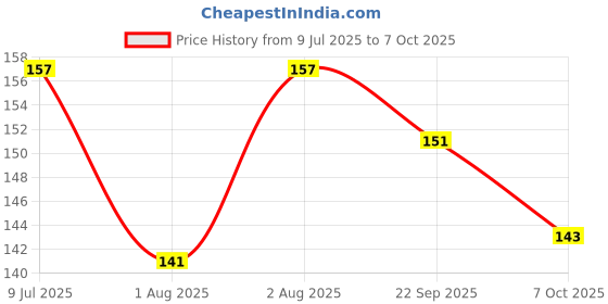 flipkart.com wagwanfly Soft Silicone Teether for 6 to 12 months, BPA Free Teething Toy for Babies Teether and Feeder wagwanfly Price History Graph from 9 Jul 2025 to 7 Oct 2025