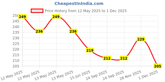 flipkart.com vkk traders Soft Silicone Tongue brush For Baby, Extra Soft Baby Oral Cleaning Toothbrush Extra Soft Toothbrush vkk traders Price History Graph from 12 May 2025 to 1 Dec 2025