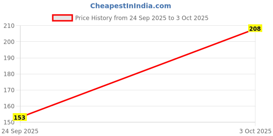 flipkart.com staranddaisy Soft Silicone Waterproof Baby Bib with Adjustable Buttons for Mess-Free Feeding staranddaisy Price History Graph from 24 Sep 2025 to 3 Oct 2025