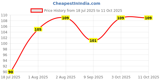 flipkart.com robustcube Soft Silicone with U Shape Soft Bristles Brush for Kids Soft Toothbrush robustcube Price History Graph from 18 Jul 2025 to 11 Oct 2025