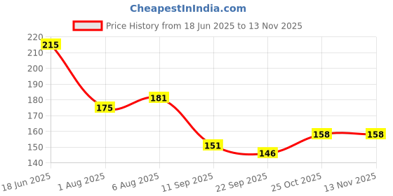 flipkart.com qtypiy Soft Silicon|Spoon Feeder|Ceralac Feeder|Rice Paste Milk Food Feeder Feeder qtypiy Price History Graph from 18 Jun 2025 to 12 Nov 2025