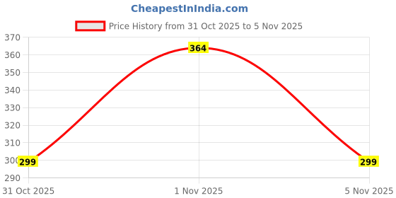 flipkart.com mabilia Soft Skin Soap – Ayurvedic Kesar and Chandan Bath Bar Pack of 3 mabilia Price History Graph from 31 Oct 2025 to 5 Nov 2025