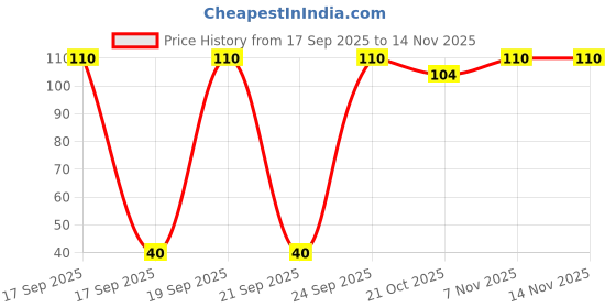 flipkart.com ikis Soft Slime Toy for Kids Glitter - Pack of 3 Art Clay ikis Price History Graph from 17 Sep 2025 to 13 Nov 2025