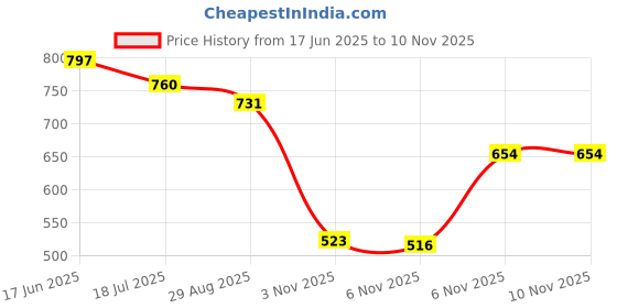 flipkart.com catbird Soft Slip On Comfortable Loafers For Women catbird Price History Graph from 17 Jun 2025 to 10 Nov 2025