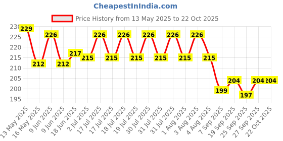 flipkart.com hurrio SOFT SMILEY BALL PACK OF 6 Handball hurrio Price History Graph from 13 May 2025 to 22 Oct 2025