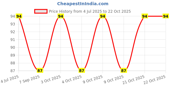 flipkart.com stager Soft Smiley Balls Cute Funny Yellow Emoji Happy Smiley Face Sponge Balls. Throw Ball - Size: 5 stager Price History Graph from 4 Jul 2025 to 21 Oct 2025
