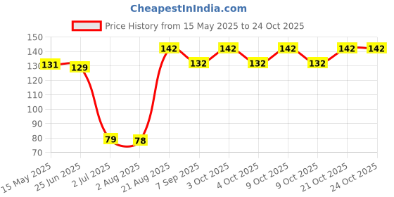 flipkart.com stager Soft Smiley Balls Cute Funny Yellow Emoji Happy Smiley Face Squeeze Balls. Throw Ball - Size: 5 stager Price History Graph from 15 May 2025 to 22 Oct 2025