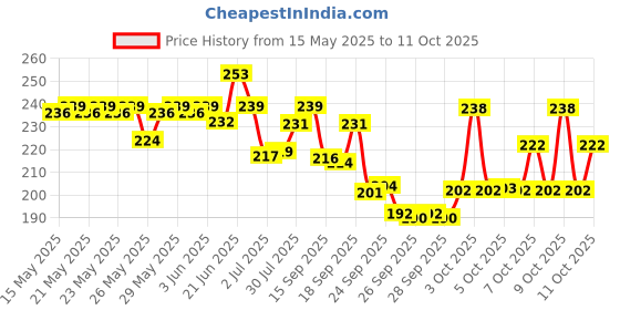 flipkart.com mi fashion Soft Smooth Unique Matte Nail Polish Combo Sets of 4 Unique Colors - Magenta Red, Bordeaux, Deep Coffee, Rose Taupe Magenta Red, Bordeaux, Deep Coffee, Rose Taupe mi fashion Price History Graph from 15 May 2025 to 11 Oct 2025