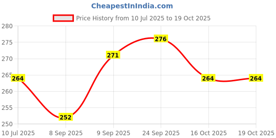 flipkart.com soft snooze Luxury Microfibre Abstract Sleeping Pillow Pack of 4 soft snooze Price History Graph from 10 Jul 2025 to 19 Oct 2025