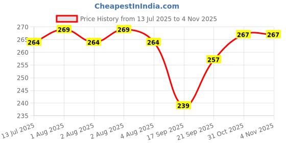 flipkart.com soft snooze Luxury Microfibre Abstract Sleeping Pillow Pack of 4 soft snooze Price History Graph from 13 Jul 2025 to 31 Oct 2025