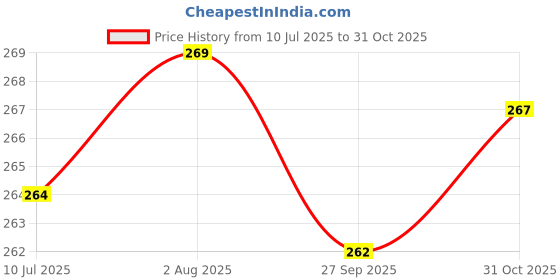 flipkart.com soft snooze Luxury Microfibre Abstract Sleeping Pillow Pack of 4 soft snooze Price History Graph from 10 Jul 2025 to 31 Oct 2025