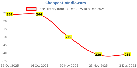 flipkart.com soft snooze Luxury Microfibre Abstract Sleeping Pillow Pack of 4 soft snooze Price History Graph from 16 Oct 2025 to 3 Dec 2025