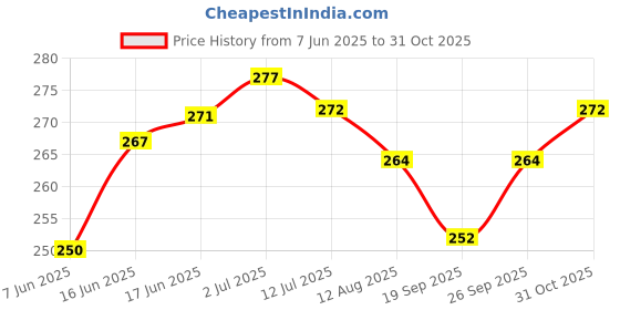 flipkart.com soft snooze LUXURY Microfibre Floral Sleeping Pillow Pack of 4 soft snooze Price History Graph from 7 Jun 2025 to 31 Oct 2025