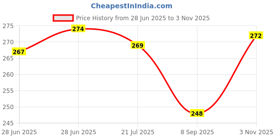 flipkart.com soft snooze LUXURY Microfibre Floral Sleeping Pillow Pack of 4 soft snooze Price History Graph from 28 Jun 2025 to 3 Nov 2025