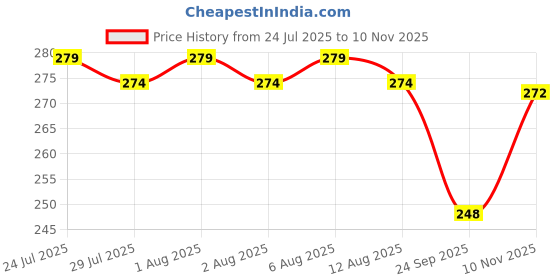 flipkart.com soft snooze LUXURY Microfibre Floral Sleeping Pillow Pack of 4 soft snooze Price History Graph from 24 Jul 2025 to 10 Nov 2025