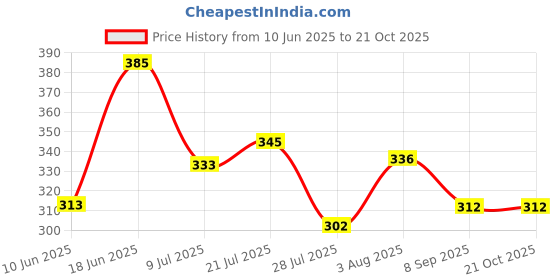 flipkart.com soft snooze Luxury Microfibre Solid Sleeping Pillow Pack of 5 soft snooze Price History Graph from 10 Jun 2025 to 20 Oct 2025