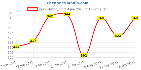 flipkart.com soft snooze Luxury Microfibre Solid Sleeping Pillow Pack of 5 soft snooze Price History Graph from 4 Jun 2025 to 18 Oct 2025