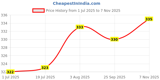 flipkart.com soft snooze Luxury Microfibre Solid Sleeping Pillow Pack of 5 soft snooze Price History Graph from 1 Jul 2025 to 7 Nov 2025