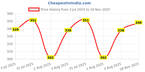flipkart.com soft snooze Luxury Microfibre Solid Sleeping Pillow Pack of 5 soft snooze Price History Graph from 3 Jul 2025 to 18 Nov 2025