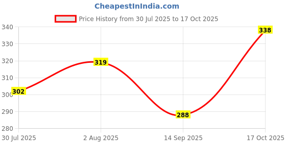 flipkart.com soft snooze Luxury Microfibre Solid Sleeping Pillow Pack of 5 soft snooze Price History Graph from 30 Jul 2025 to 17 Oct 2025