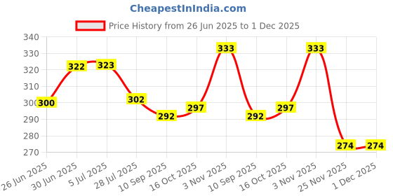 flipkart.com soft snooze Luxury Microfibre Solid Sleeping Pillow Pack of 5 soft snooze Price History Graph from 26 Jun 2025 to 1 Dec 2025