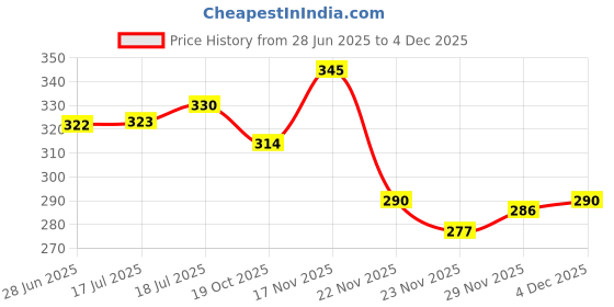 flipkart.com soft snooze Luxury Microfibre Solid Sleeping Pillow Pack of 5 soft snooze Price History Graph from 28 Jun 2025 to 4 Dec 2025