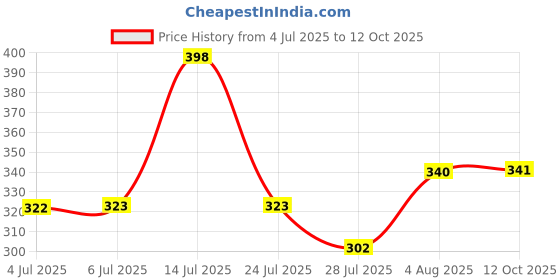 flipkart.com soft snooze Luxury Microfibre Solid Sleeping Pillow Pack of 5 soft snooze Price History Graph from 4 Jul 2025 to 12 Oct 2025
