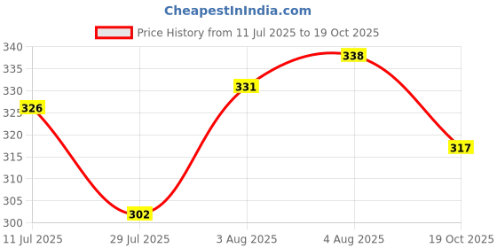flipkart.com soft snooze Luxury Microfibre Solid Sleeping Pillow Pack of 5 soft snooze Price History Graph from 11 Jul 2025 to 19 Oct 2025