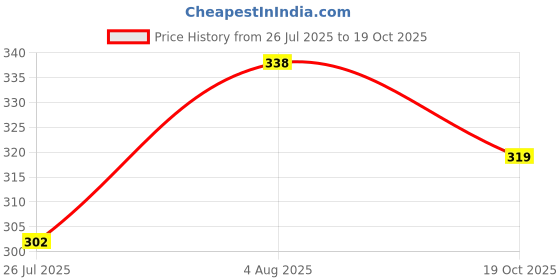 flipkart.com soft snooze Luxury Microfibre Solid Sleeping Pillow Pack of 5 soft snooze Price History Graph from 26 Jul 2025 to 19 Oct 2025
