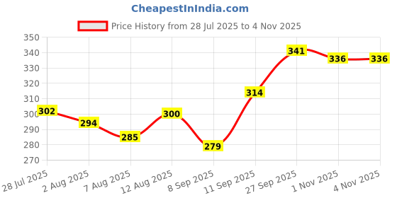 flipkart.com soft snooze Luxury Microfibre Solid Sleeping Pillow Pack of 5 soft snooze Price History Graph from 28 Jul 2025 to 1 Nov 2025