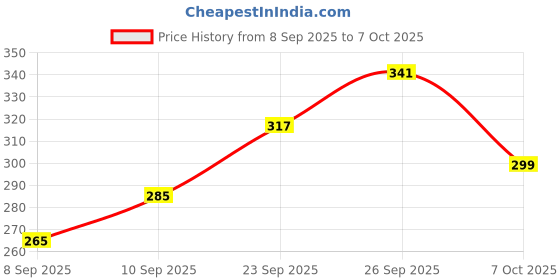flipkart.com soft snooze Luxury Microfibre Solid Sleeping Pillow Pack of 5 soft snooze Price History Graph from 8 Sep 2025 to 7 Oct 2025