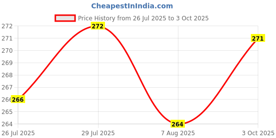 flipkart.com soft snooze Microfibre Polka Sleeping Pillow Pack of 4 soft snooze Price History Graph from 26 Jul 2025 to 3 Oct 2025