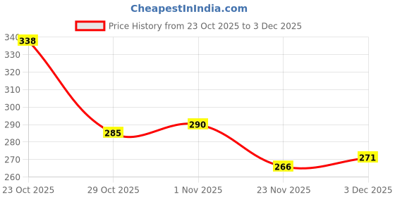 flipkart.com soft snooze Microfibre Sleeping Pillow Pack of 5 Solid Luxury soft snooze Price History Graph from 23 Oct 2025 to 3 Dec 2025