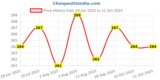 flipkart.com soft snooze Soft Luxury Microfibre Abstract Sleeping Pillow Pack of 4 soft snooze Price History Graph from 29 Jun 2025 to 11 Oct 2025