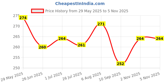 flipkart.com soft snooze Soft Luxury Microfibre Abstract Sleeping Pillow Pack of 4 soft snooze Price History Graph from 29 May 2025 to 3 Nov 2025