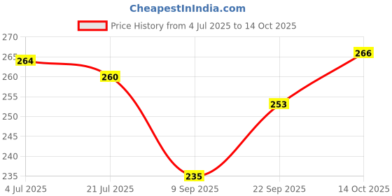 flipkart.com soft snooze Soft Luxury Microfibre Abstract Sleeping Pillow Pack of 4 soft snooze Price History Graph from 4 Jul 2025 to 14 Oct 2025