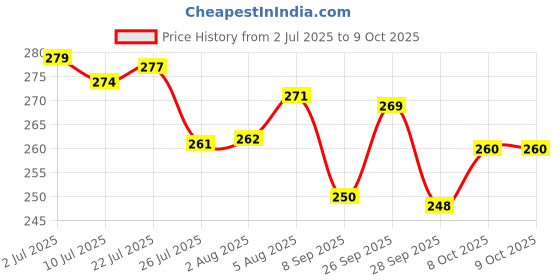 flipkart.com soft snooze Soft Luxury Microfibre Abstract Sleeping Pillow Pack of 4 soft snooze Price History Graph from 2 Jul 2025 to 8 Oct 2025