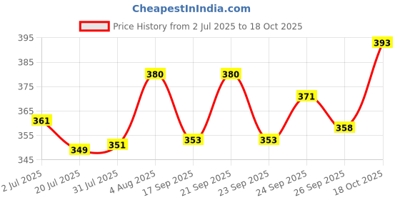 flipkart.com soft snooze Soft Luxury Microfibre Abstract Sleeping Pillow Pack of 6 soft snooze Price History Graph from 2 Jul 2025 to 18 Oct 2025