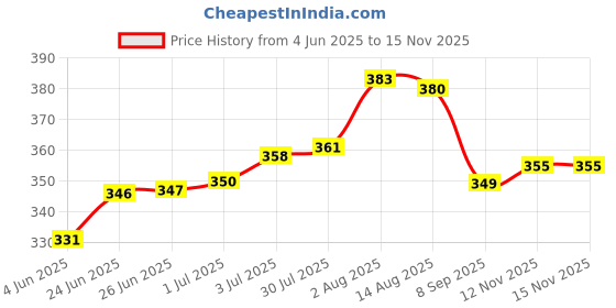 flipkart.com soft snooze Soft Luxury Microfibre Floral Sleeping Pillow Pack of 6 soft snooze Price History Graph from 4 Jun 2025 to 15 Nov 2025