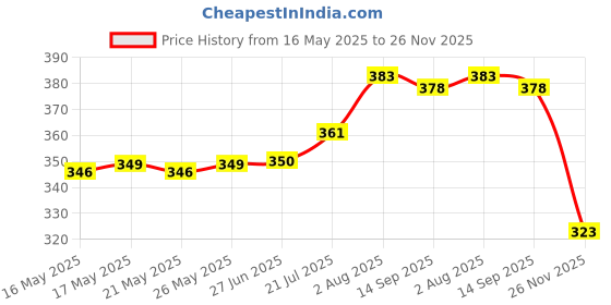 flipkart.com soft snooze Soft Luxury Microfibre Floral Sleeping Pillow Pack of 6 soft snooze Price History Graph from 16 May 2025 to 26 Nov 2025