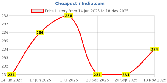 flipkart.com soft snooze Soft Luxury Microfibre Solid Chair Pad Pack of 2 soft snooze Price History Graph from 14 Jun 2025 to 18 Nov 2025