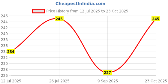 flipkart.com soft snooze Soft Luxury Microfibre Solid Sleeping Pillow Pack of 3 soft snooze Price History Graph from 12 Jul 2025 to 23 Oct 2025