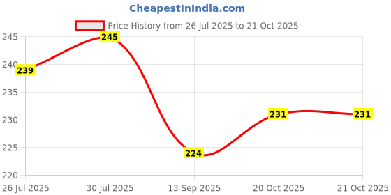 flipkart.com soft snooze Soft Luxury Microfibre Solid Sleeping Pillow Pack of 3 soft snooze Price History Graph from 26 Jul 2025 to 20 Oct 2025