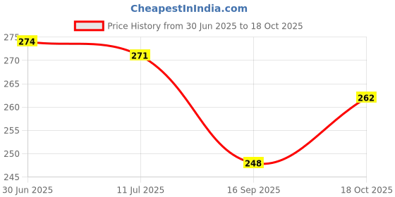 flipkart.com soft snooze SOFT LUXURY Microfibre Solid Sleeping Pillow Pack of 4 soft snooze Price History Graph from 30 Jun 2025 to 18 Oct 2025