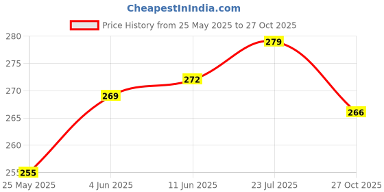 flipkart.com soft snooze SOFT LUXURY Microfibre Solid Sleeping Pillow Pack of 4 soft snooze Price History Graph from 25 May 2025 to 27 Oct 2025