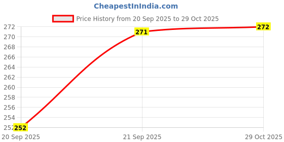 flipkart.com soft snooze SOFT LUXURY Microfibre Solid Sleeping Pillow Pack of 4 soft snooze Price History Graph from 20 Sep 2025 to 29 Oct 2025