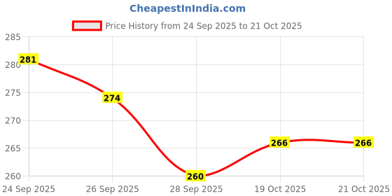 flipkart.com soft snooze Soft Ultra Luxury Microfibre Abstract Sleeping Pillow Pack of 4 soft snooze Price History Graph from 24 Sep 2025 to 19 Oct 2025