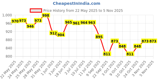 flipkart.com olemessa soft soap - ph balanced baby soap(pack of 5)75g olemessa Price History Graph from 22 May 2025 to 5 Nov 2025