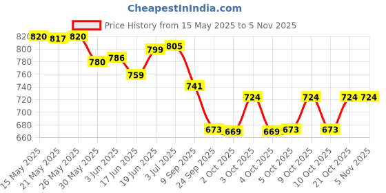 flipkart.com olemessa soft soap - tear free baby soap(pack of 4)75g olemessa Price History Graph from 15 May 2025 to 5 Nov 2025