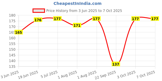 flipkart.com babio SOFT SPOUT 2 IN 1 SIPPER CUP( STRAW & SPOUT ) 4 OZ BPA Free Non Toxic- Plastic babio Price History Graph from 3 Jun 2025 to 7 Oct 2025